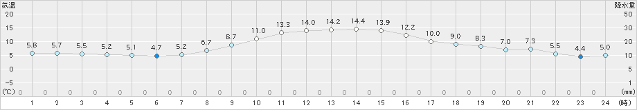 巻(>2021年11月17日)のアメダスグラフ