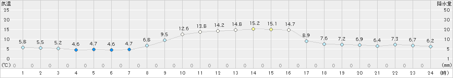 柏崎(>2021年11月17日)のアメダスグラフ