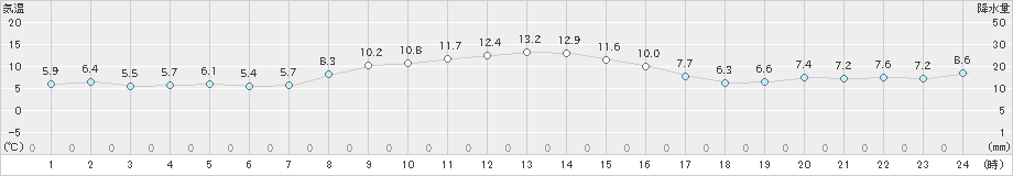 関山(>2021年11月17日)のアメダスグラフ