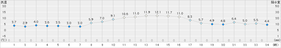 津南(>2021年11月17日)のアメダスグラフ