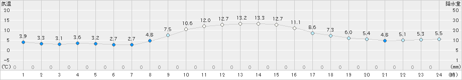 湯沢(>2021年11月17日)のアメダスグラフ