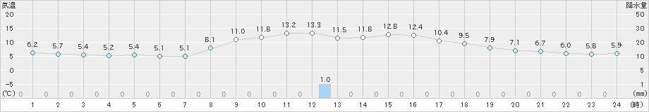 珠洲(>2021年11月17日)のアメダスグラフ