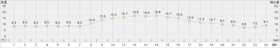 志賀(>2021年11月17日)のアメダスグラフ