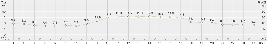 かほく(>2021年11月17日)のアメダスグラフ