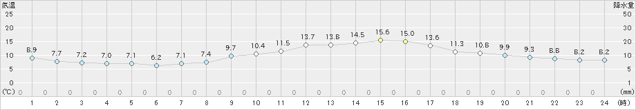 福井(>2021年11月17日)のアメダスグラフ