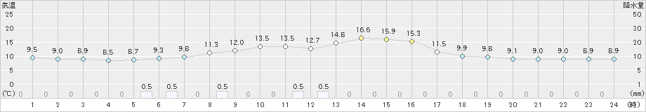 美浜(>2021年11月17日)のアメダスグラフ