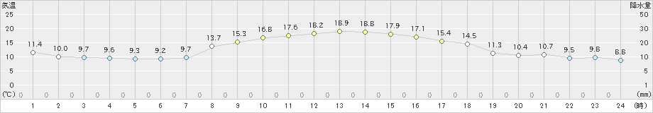 川辺(>2021年11月17日)のアメダスグラフ