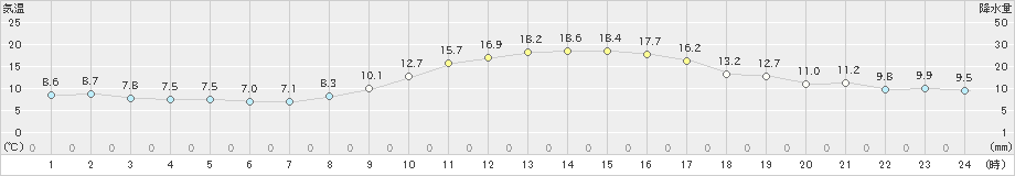 岡山(>2021年11月17日)のアメダスグラフ