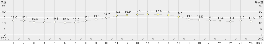 玉野(>2021年11月17日)のアメダスグラフ