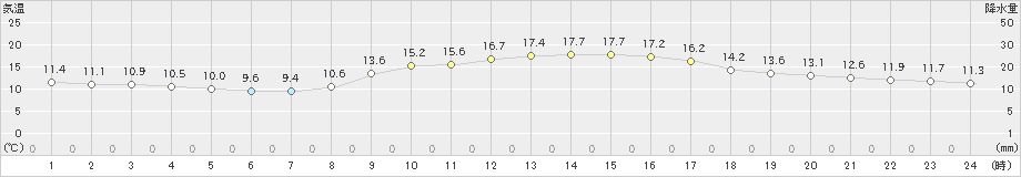 多度津(>2021年11月17日)のアメダスグラフ