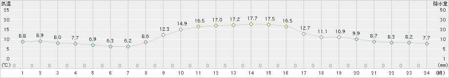 滝宮(>2021年11月17日)のアメダスグラフ