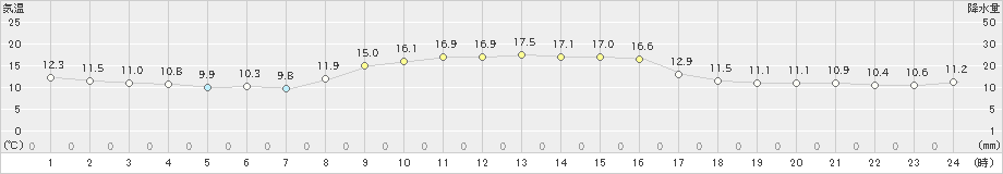 引田(>2021年11月17日)のアメダスグラフ