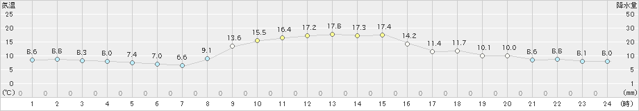 財田(>2021年11月17日)のアメダスグラフ