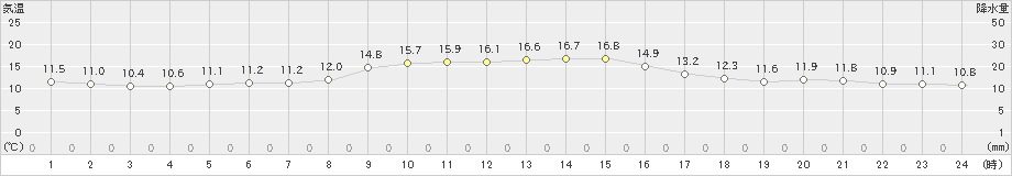 四国中央(>2021年11月17日)のアメダスグラフ