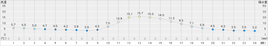 久万(>2021年11月17日)のアメダスグラフ