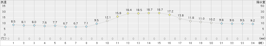 大栃(>2021年11月17日)のアメダスグラフ