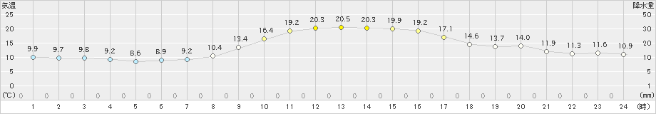 後免(>2021年11月17日)のアメダスグラフ