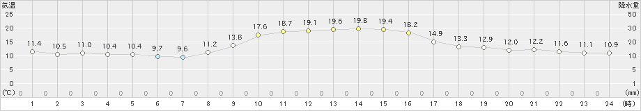 須崎(>2021年11月17日)のアメダスグラフ