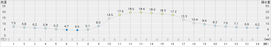 窪川(>2021年11月17日)のアメダスグラフ