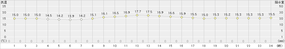 室戸岬(>2021年11月17日)のアメダスグラフ