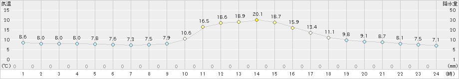 江川崎(>2021年11月17日)のアメダスグラフ