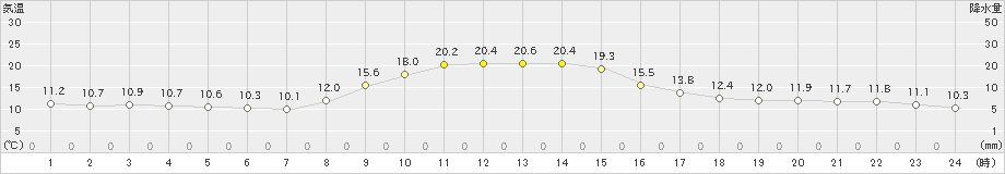 佐賀(>2021年11月17日)のアメダスグラフ