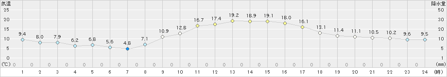 朝倉(>2021年11月17日)のアメダスグラフ