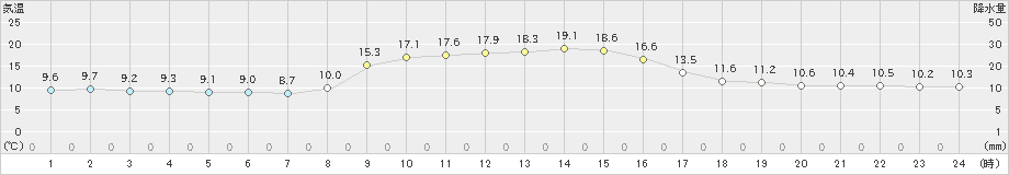 国見(>2021年11月17日)のアメダスグラフ