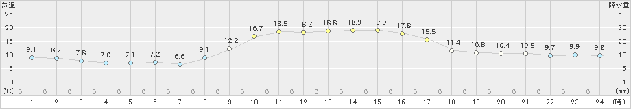 杵築(>2021年11月17日)のアメダスグラフ