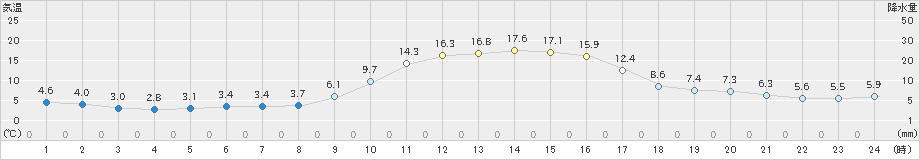 玖珠(>2021年11月17日)のアメダスグラフ