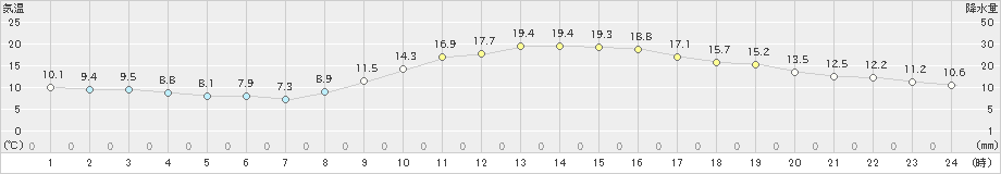 熊本(>2021年11月17日)のアメダスグラフ