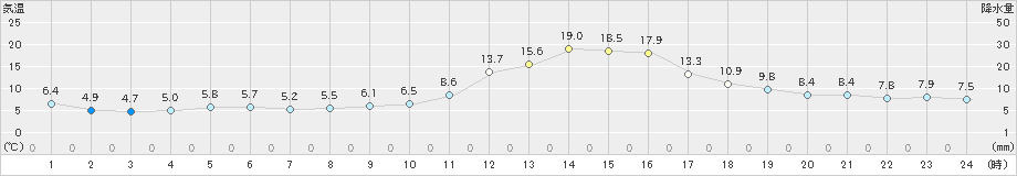 上(>2021年11月17日)のアメダスグラフ