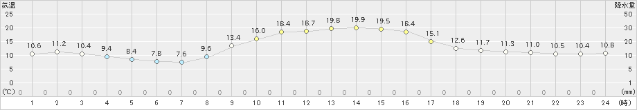 西都(>2021年11月17日)のアメダスグラフ