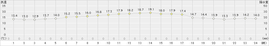 中甑(>2021年11月17日)のアメダスグラフ