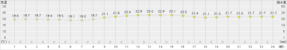 伊仙(>2021年11月17日)のアメダスグラフ