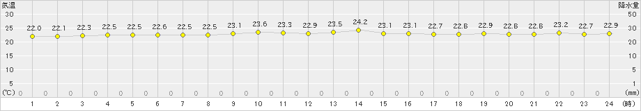 伊是名(>2021年11月17日)のアメダスグラフ