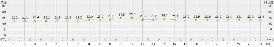 久米島(>2021年11月17日)のアメダスグラフ