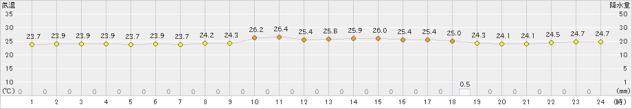 所野(>2021年11月17日)のアメダスグラフ