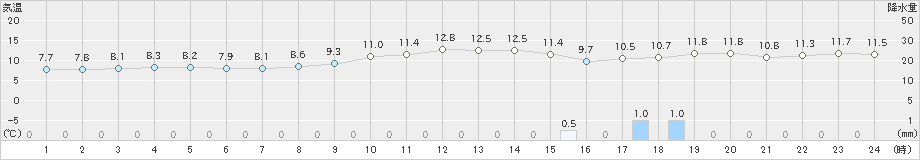 神恵内(>2021年11月18日)のアメダスグラフ