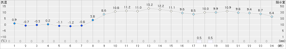 余市(>2021年11月18日)のアメダスグラフ