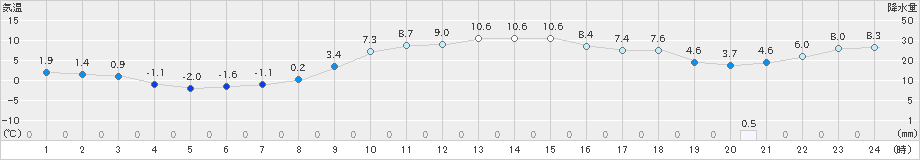 興部(>2021年11月18日)のアメダスグラフ