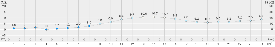 網走(>2021年11月18日)のアメダスグラフ
