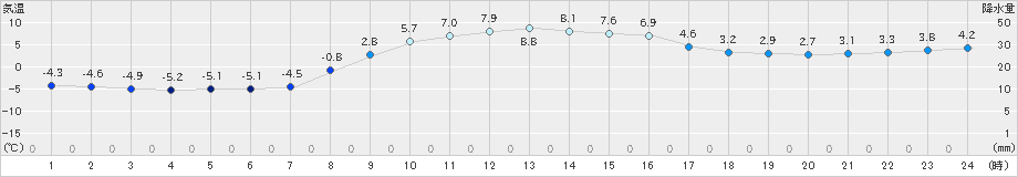 鶴居(>2021年11月18日)のアメダスグラフ