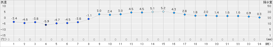 上士幌(>2021年11月18日)のアメダスグラフ