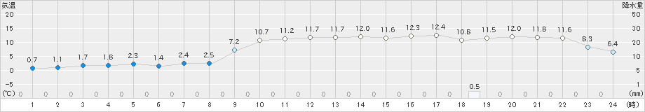 伊達(>2021年11月18日)のアメダスグラフ