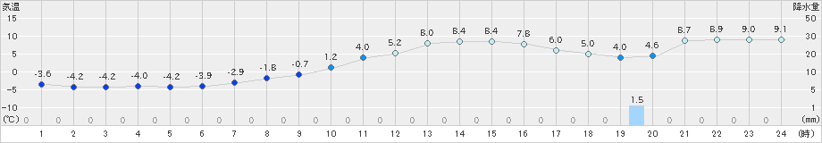 日高(>2021年11月18日)のアメダスグラフ