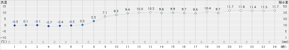 日高門別(>2021年11月18日)のアメダスグラフ