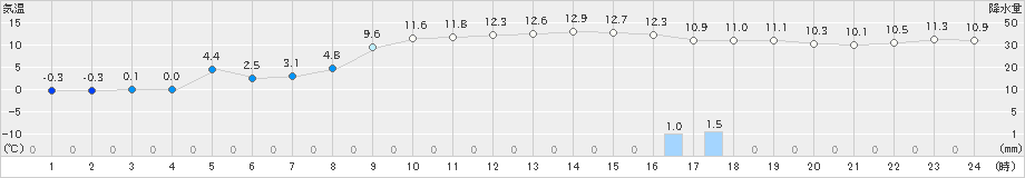 むつ(>2021年11月18日)のアメダスグラフ