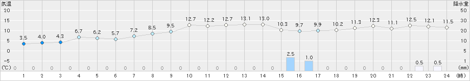 今別(>2021年11月18日)のアメダスグラフ