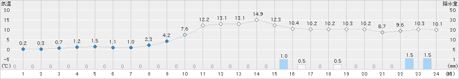 蟹田(>2021年11月18日)のアメダスグラフ